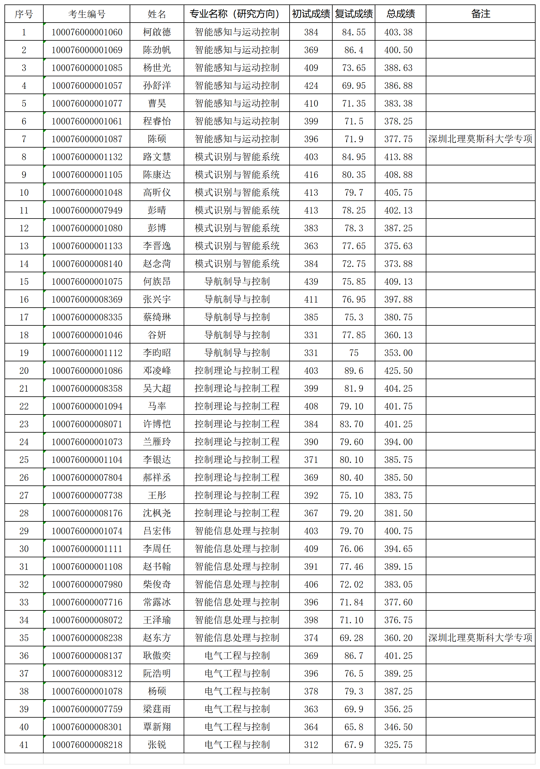 bw必威西汉姆联2026年研究生入学考试“学术型”拟录取名单0331_Sheet1.png